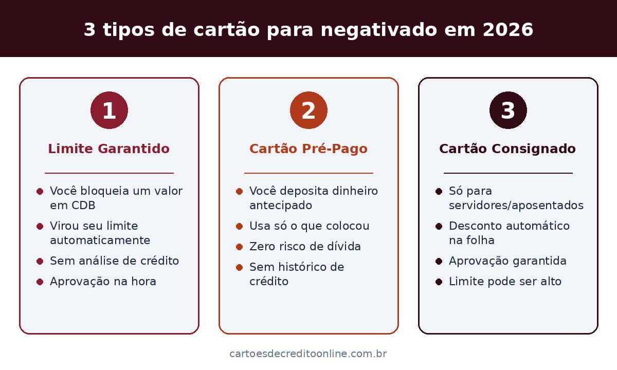 3 tipos de cartão para negativado em 2026