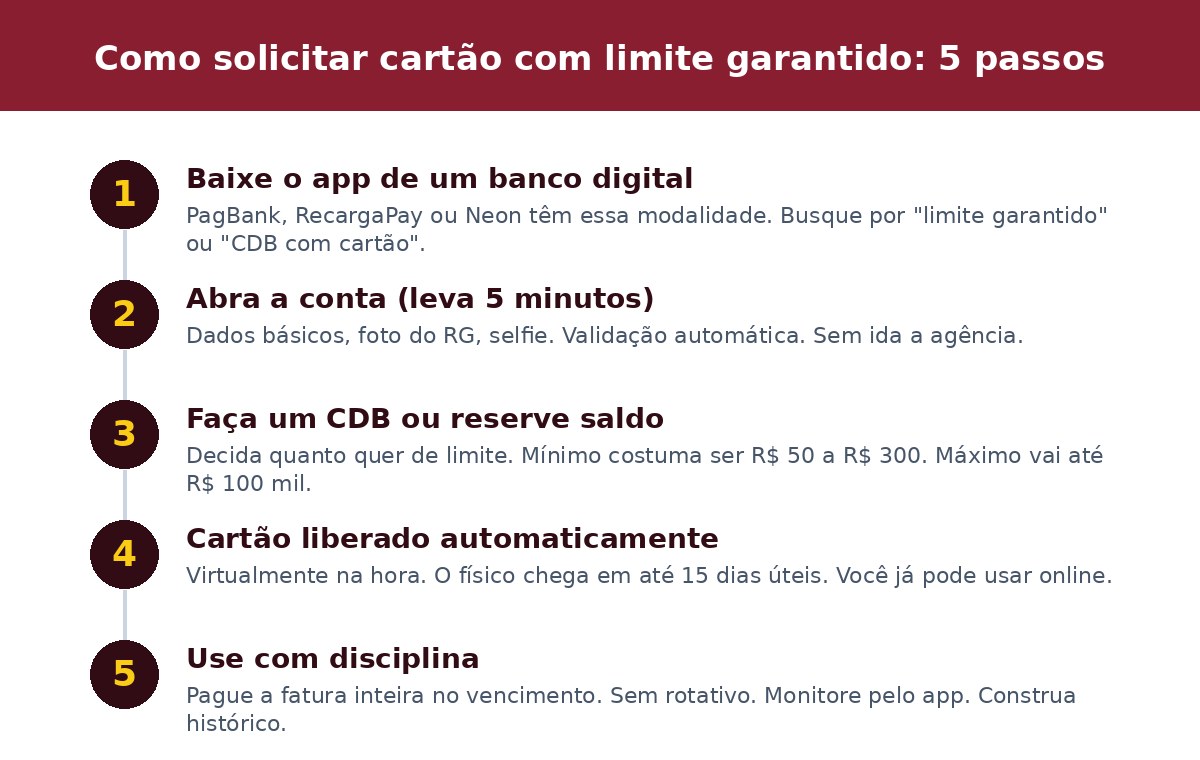 Como solicitar cartão com limite garantido: 5 passos
