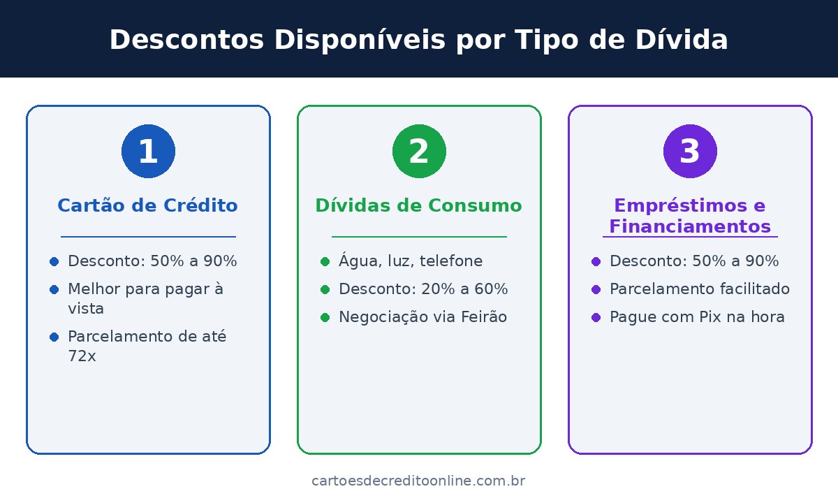 Descontos Disponíveis por Tipo de Dívida