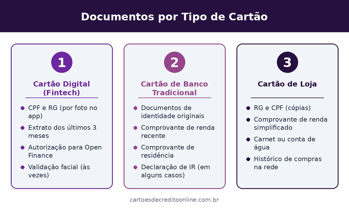 Documentos por Tipo de Cartão