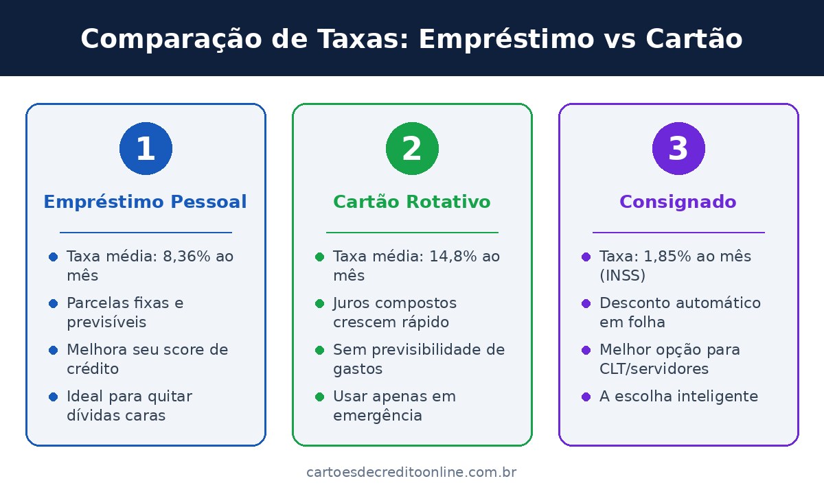 Comparação de Taxas: Empréstimo vs Cartão