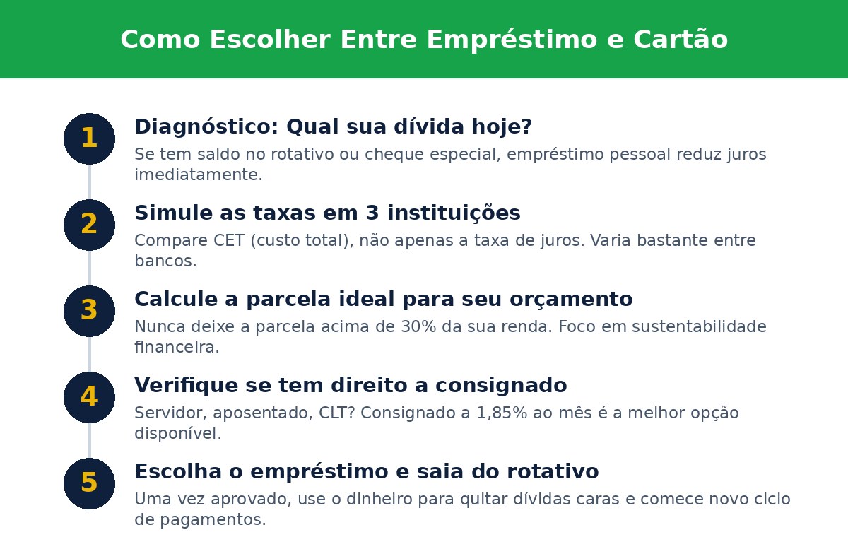 Como Escolher Entre Empréstimo e Cartão