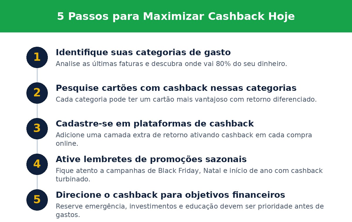 5 Passos para Maximizar Cashback Hoje