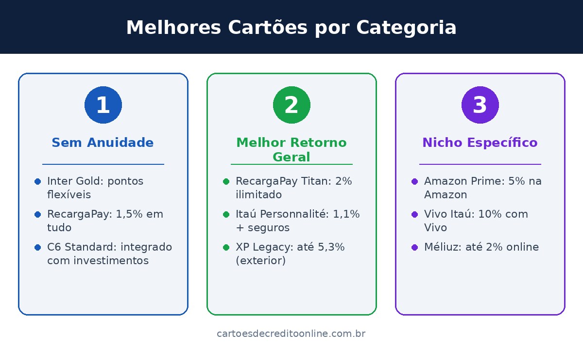 Melhores Cartões por Categoria