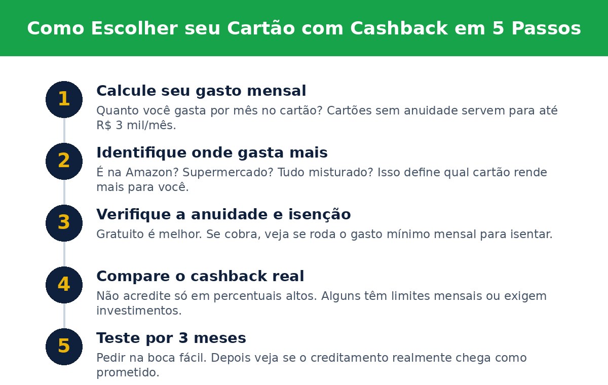 Como Escolher seu Cartão com Cashback em 5 Passos