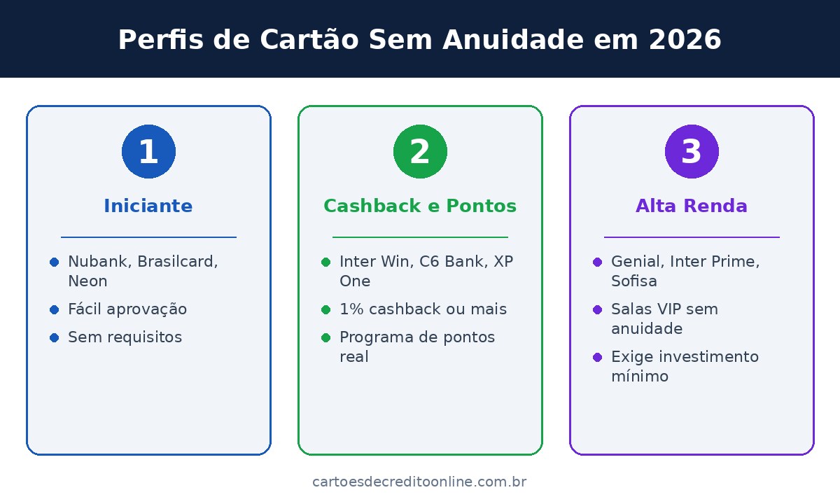 Perfis de Cartão Sem Anuidade em 2026