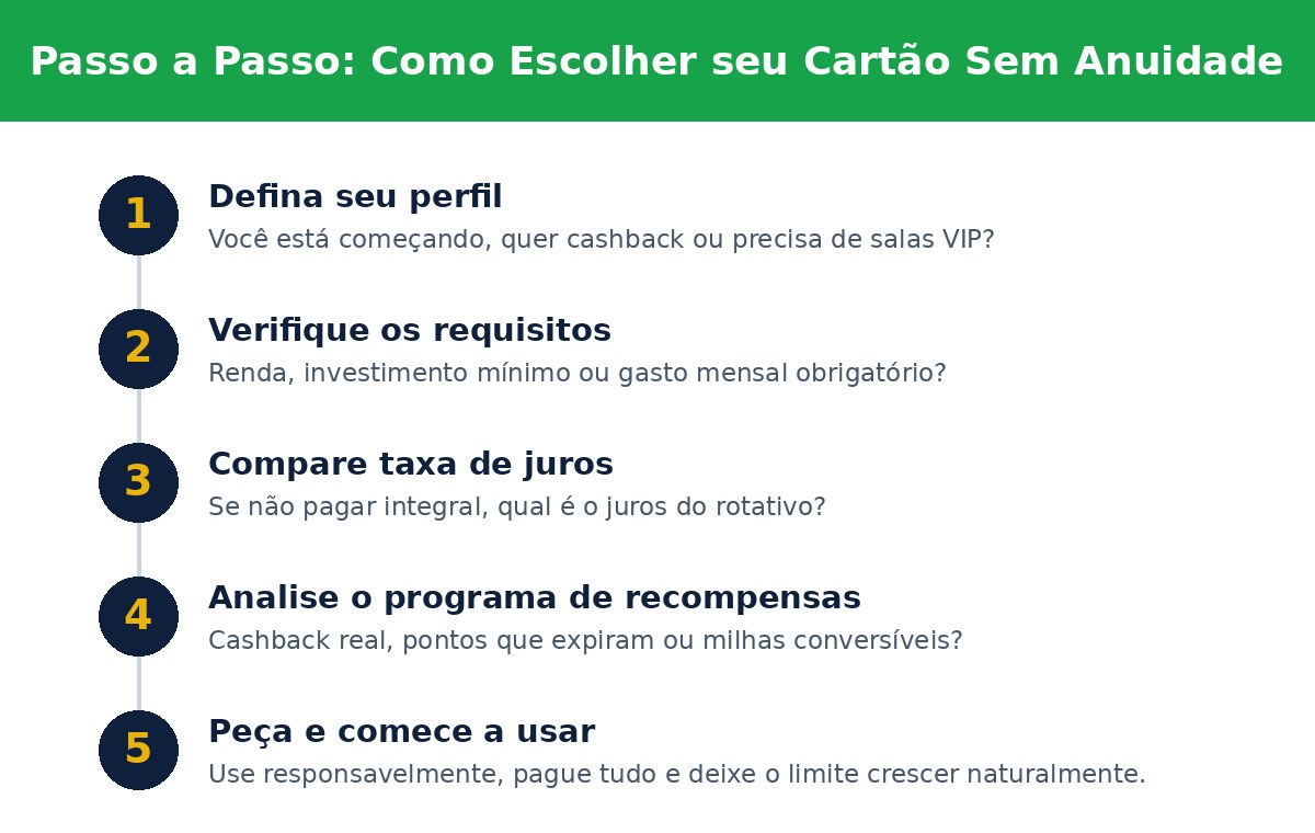 Passo a Passo: Como Escolher seu Cartão Sem Anuidade