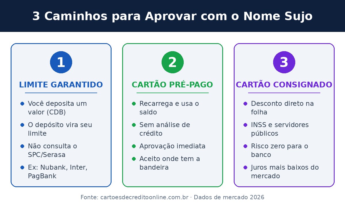 Três modalidades de cartão de crédito para negativado: limite garantido, pré-pago e consignado
