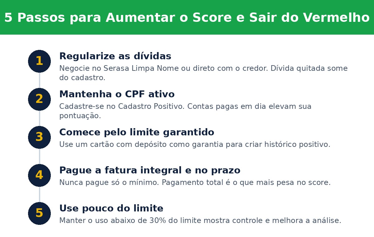 Cinco passos práticos para aumentar o score de crédito e sair da lista de negativados