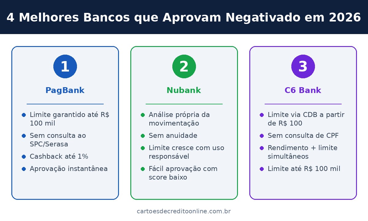 4 Melhores Bancos que Aprovam Negativado em 2026