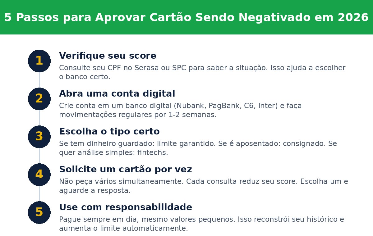 5 Passos para Aprovar Cartão Sendo Negativado em 2026