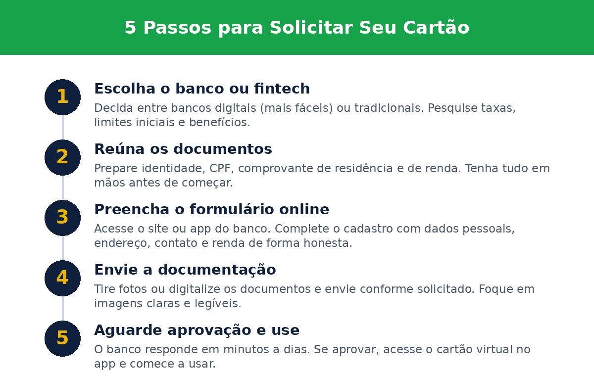 5 Passos para Solicitar Seu Cartão