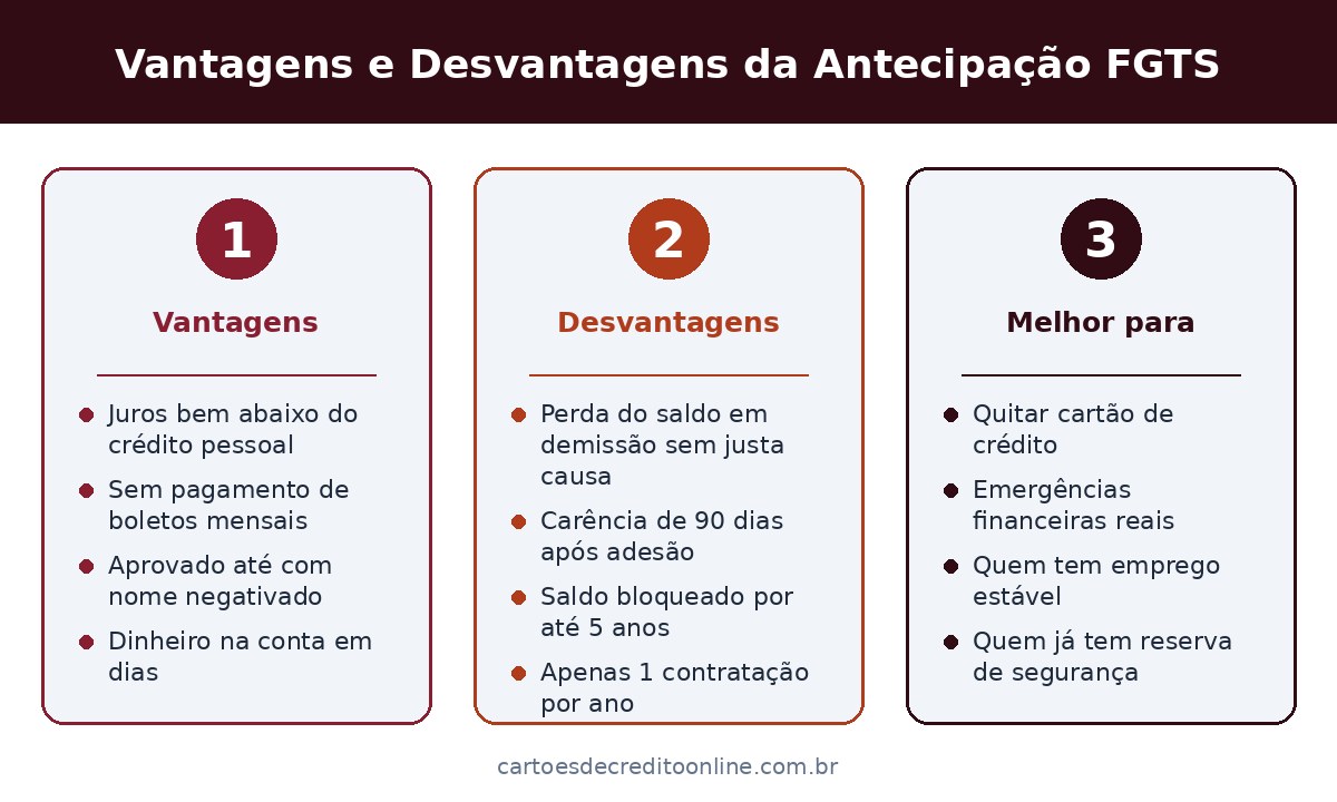 Vantagens e Desvantagens da Antecipação FGTS