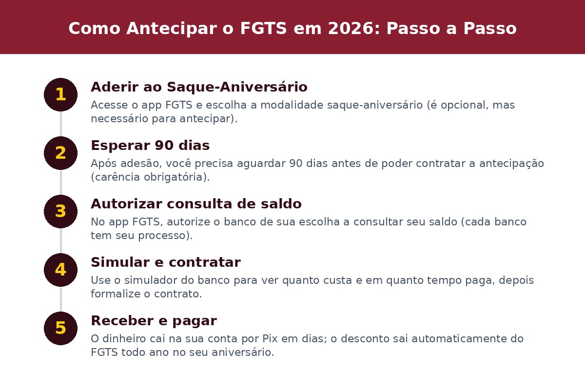 Como Antecipar o FGTS em 2026: Passo a Passo