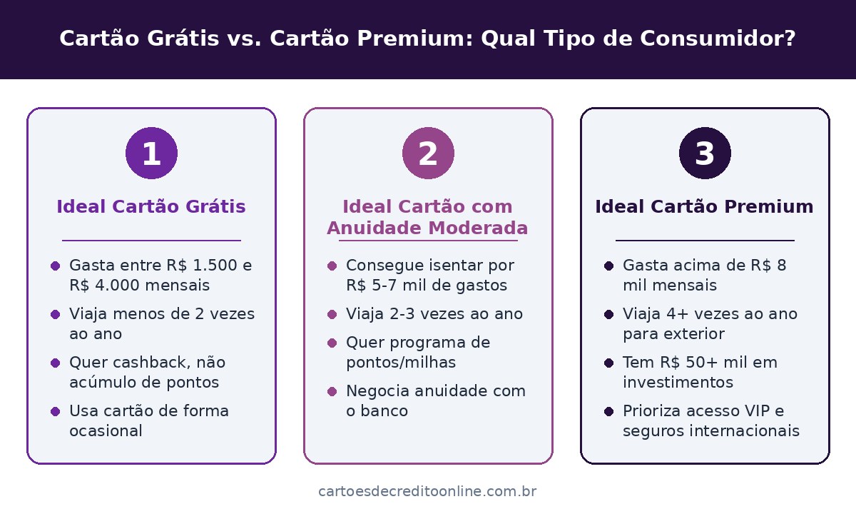 Cartão Grátis vs. Cartão Premium: Qual Tipo de Consumidor?