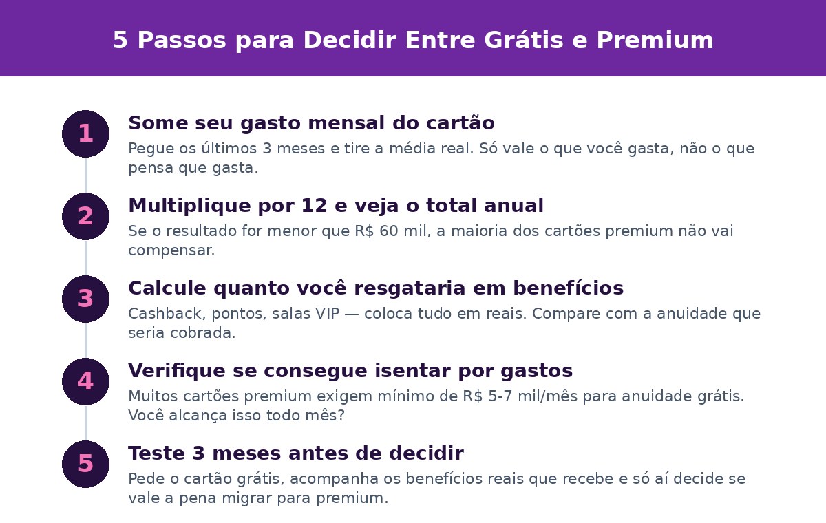 5 Passos para Decidir Entre Grátis e Premium
