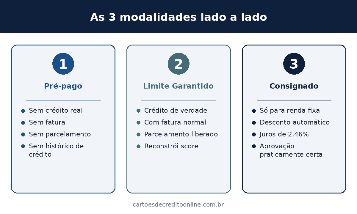 As 3 modalidades lado a lado
