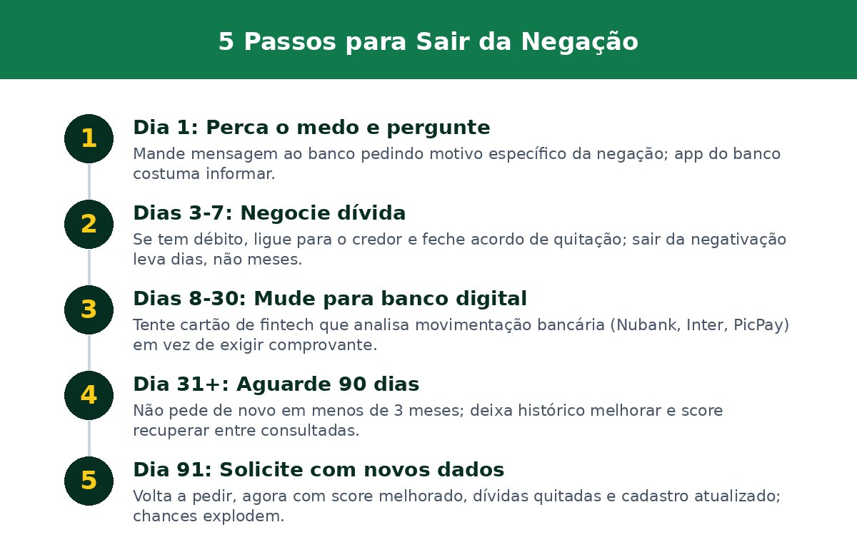 5 Passos para Sair da Negação