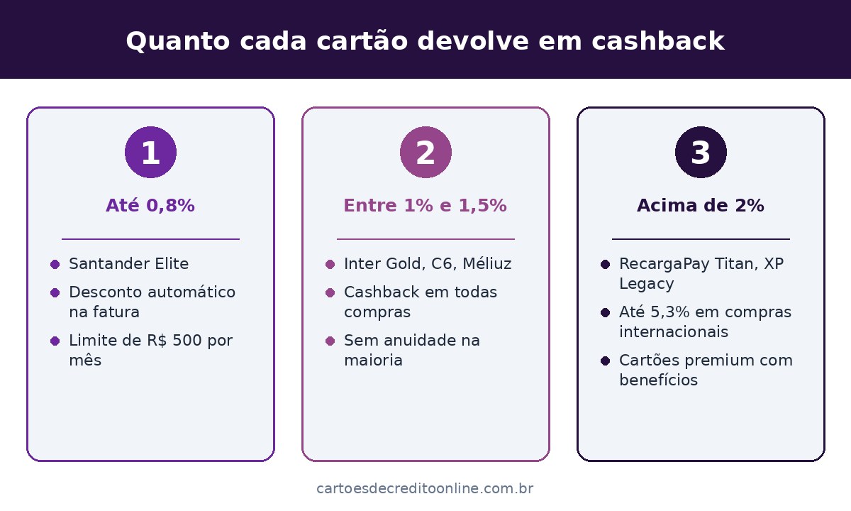 Quanto cada cartão devolve em cashback