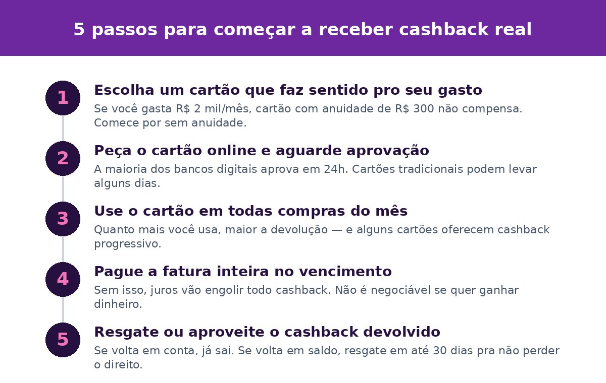 5 passos para começar a receber cashback real