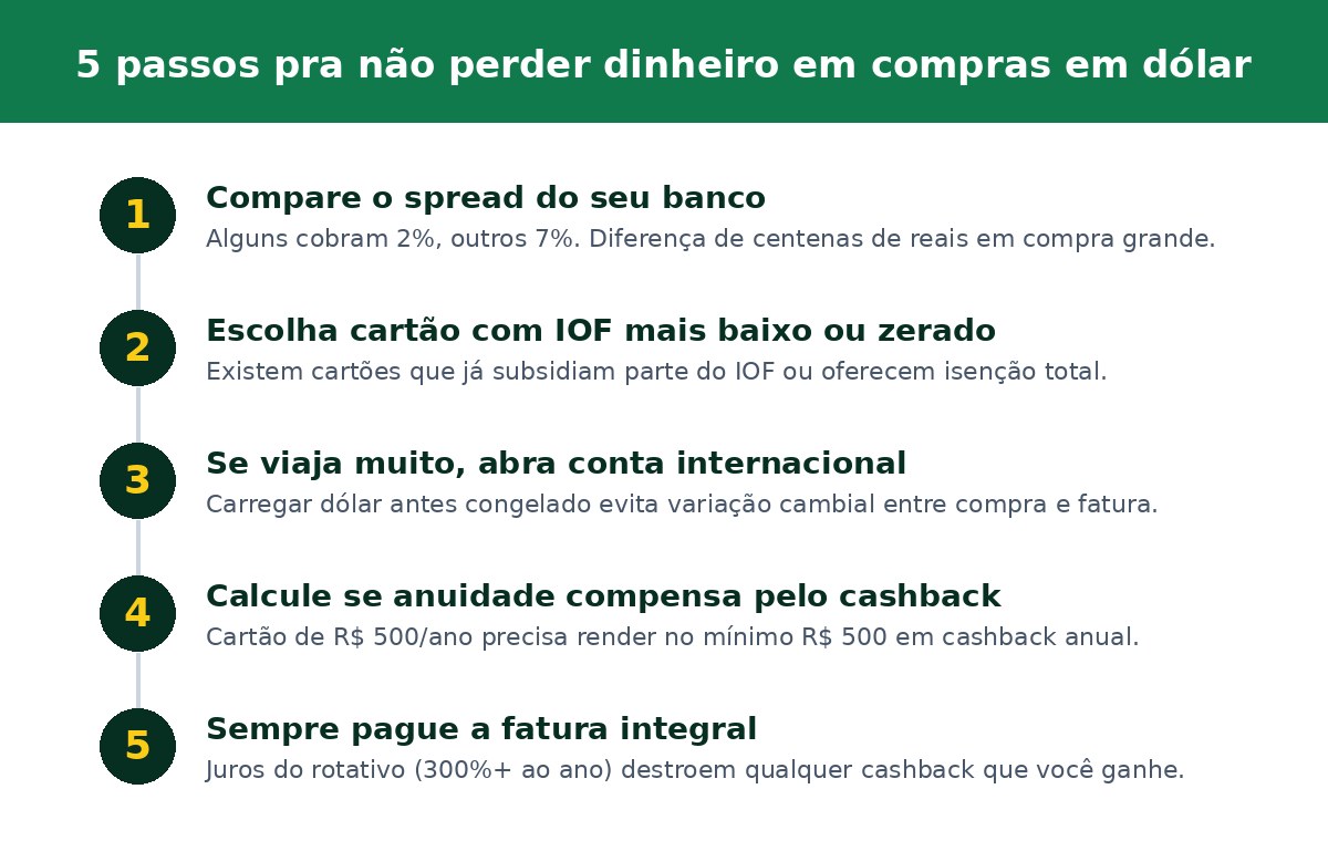 5 passos pra não perder dinheiro em compras em dólar