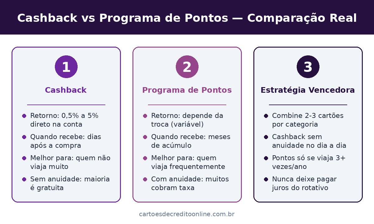 Cashback vs Programa de Pontos — Comparação Real