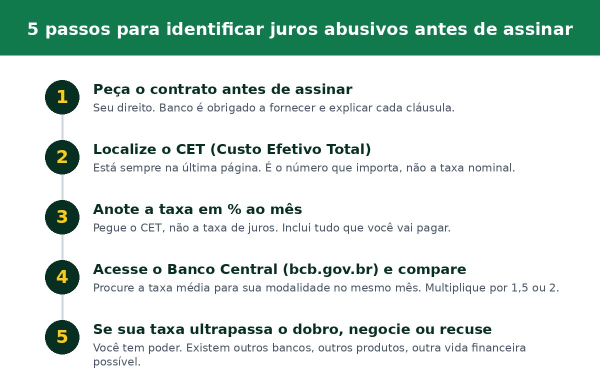 5 passos para identificar juros abusivos antes de assinar