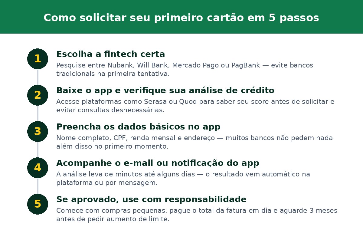 Como solicitar seu primeiro cartão em 5 passos