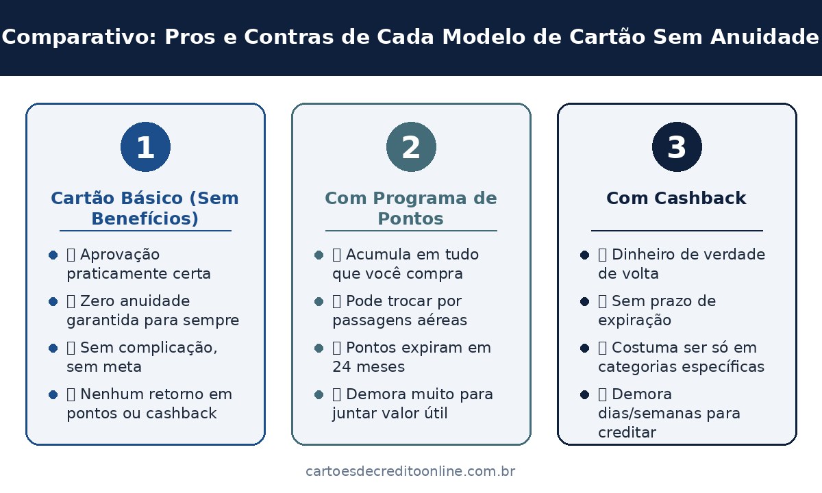 Comparativo: Pros e Contras de Cada Modelo de Cartão Sem Anuidade