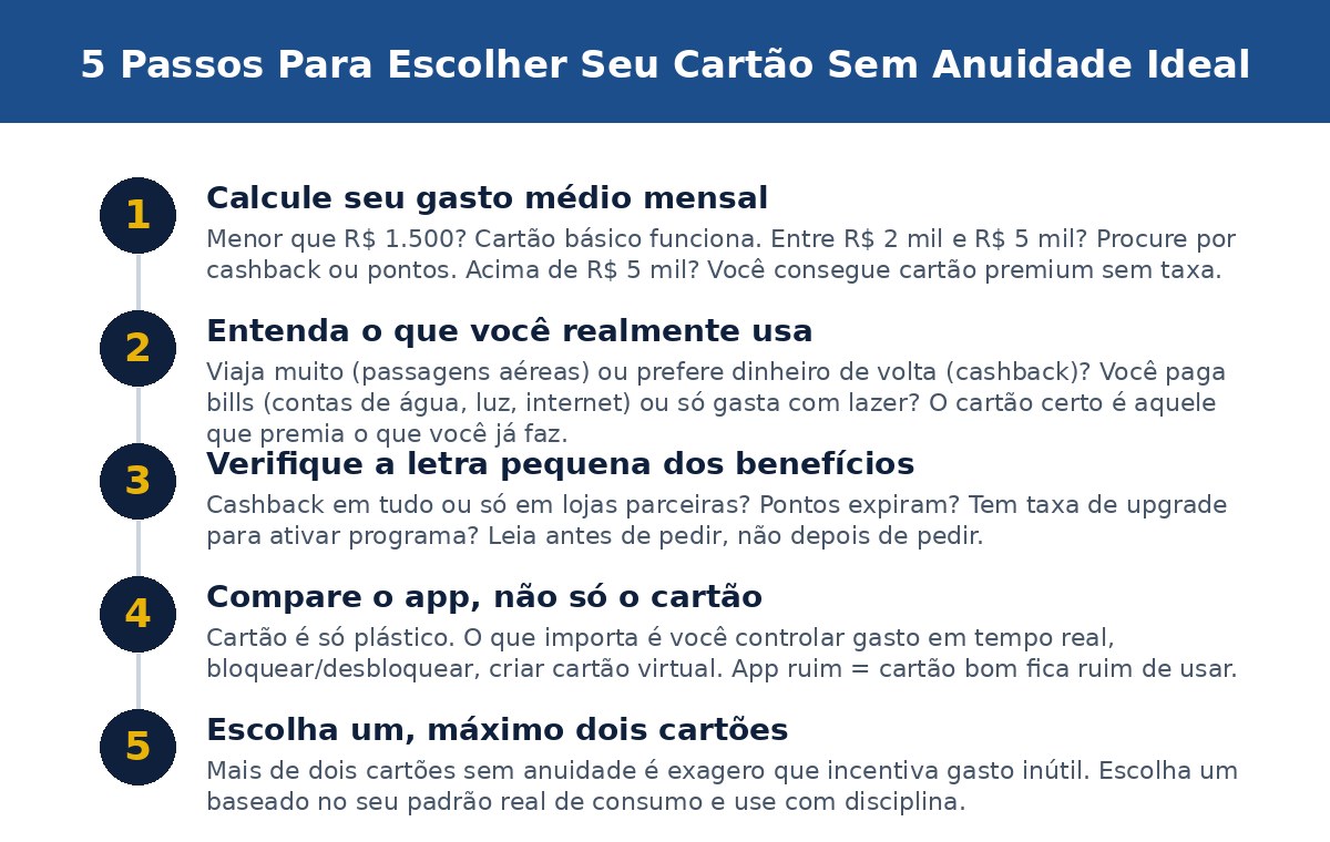 5 Passos Para Escolher Seu Cartão Sem Anuidade Ideal
