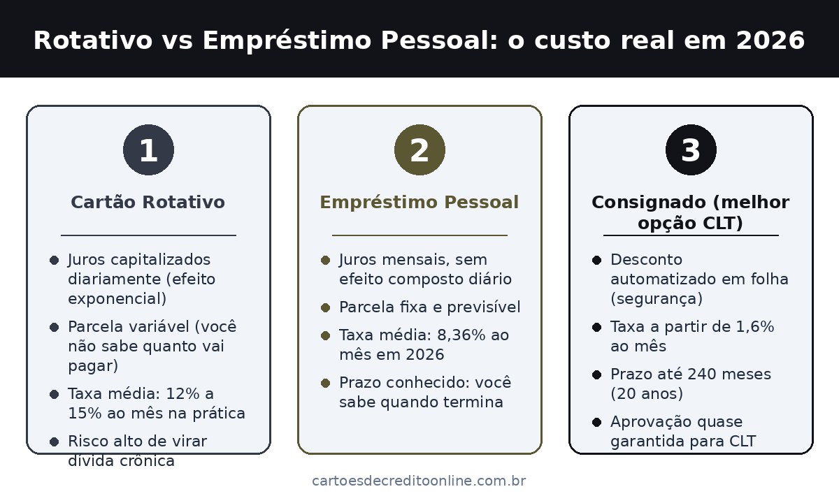 Rotativo vs Empréstimo Pessoal: o custo real em 2026
