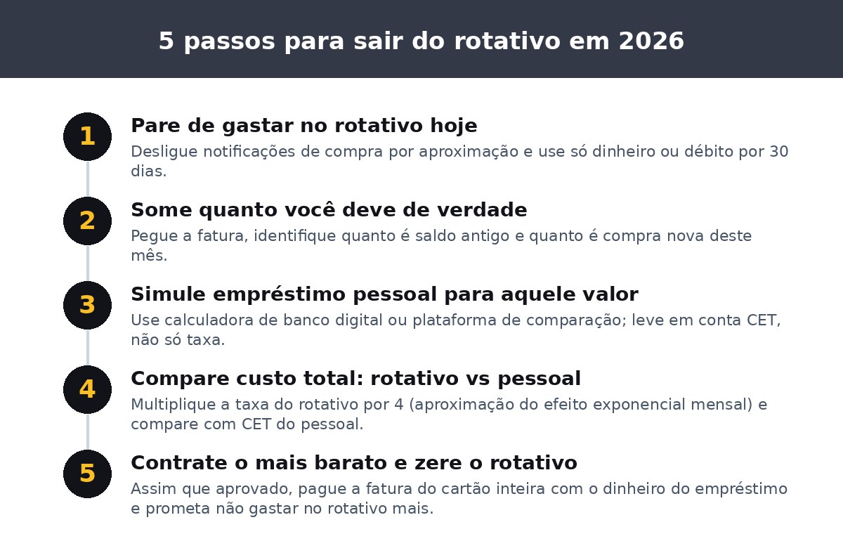 5 passos para sair do rotativo em 2026
