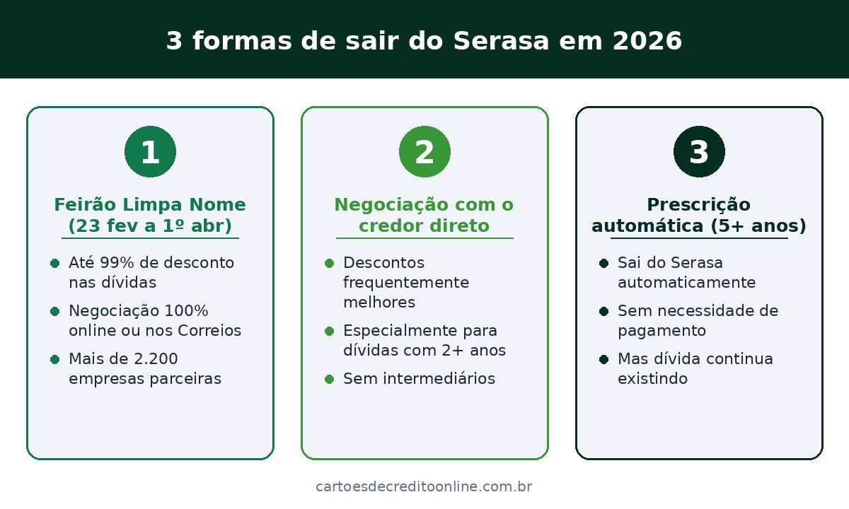 3 formas de sair do Serasa em 2026