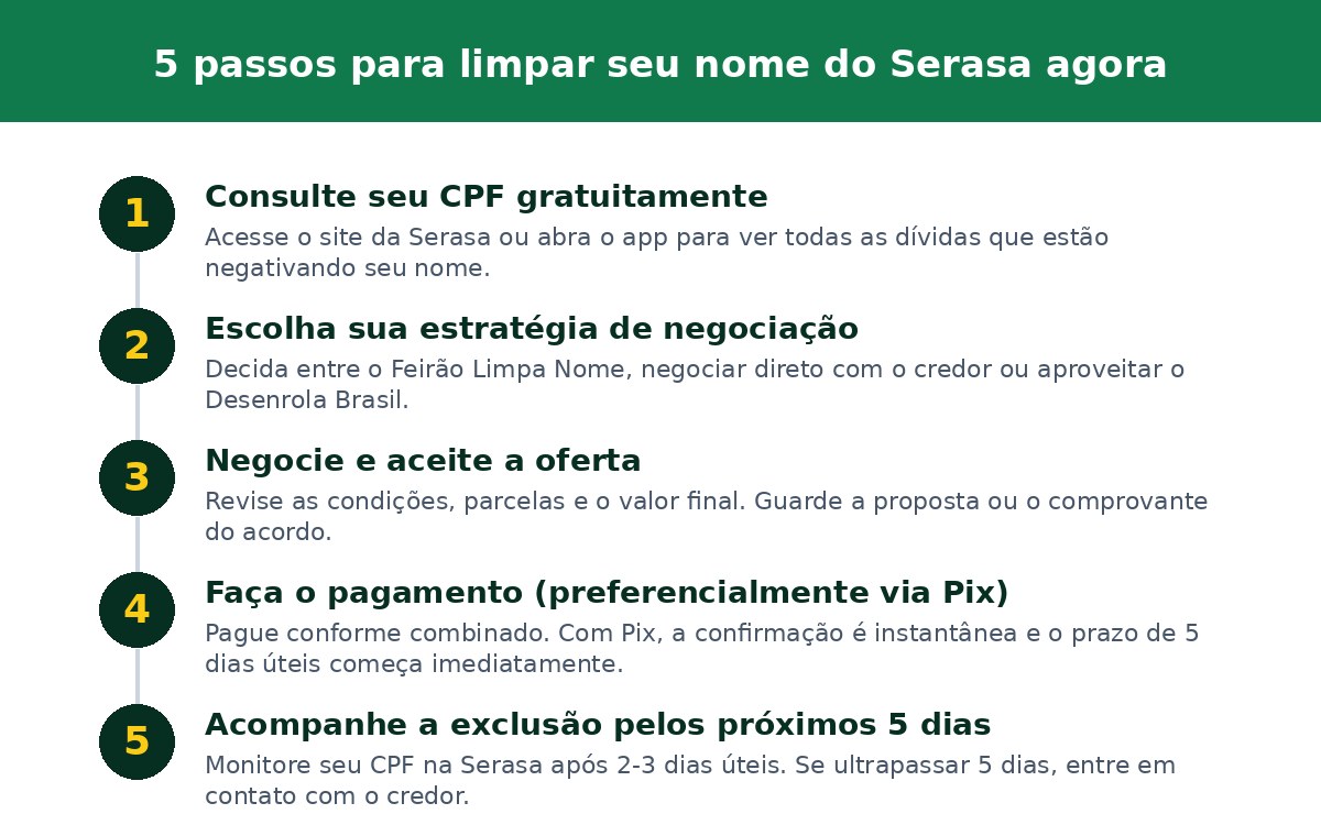 5 passos para limpar seu nome do Serasa agora