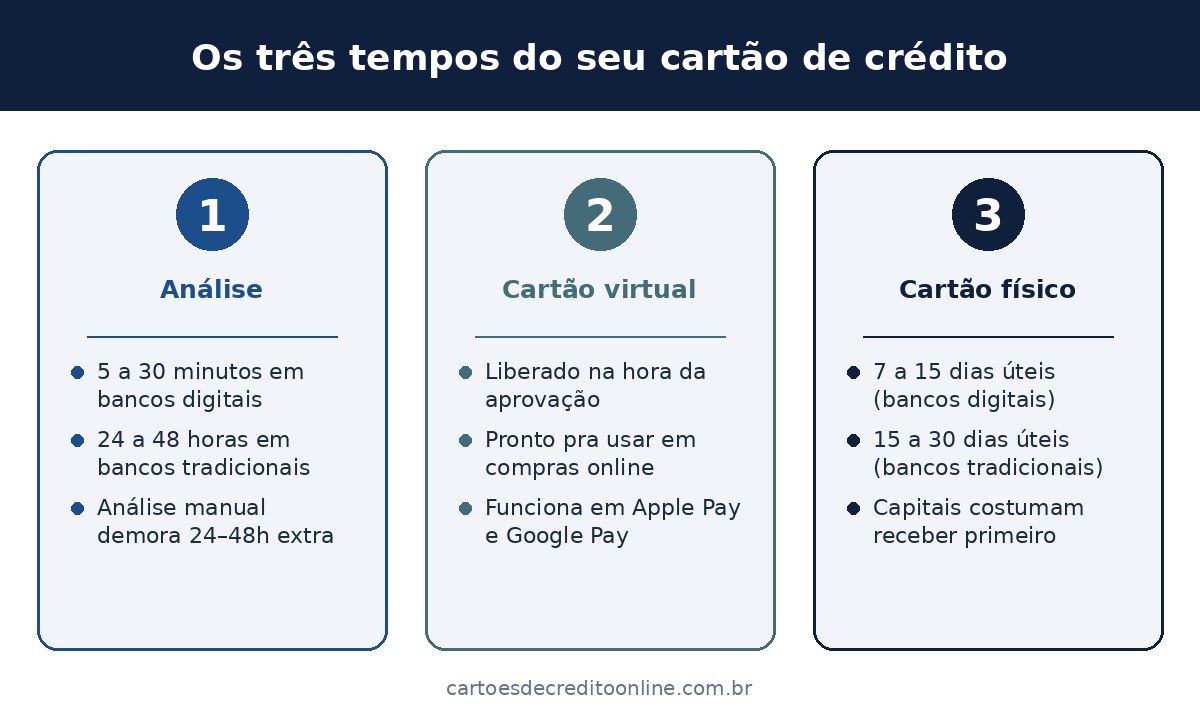 Os três tempos do seu cartão de crédito